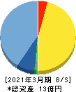 エーアイ 貸借対照表 2021年3月期