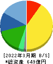 日本ピラー工業 貸借対照表 2022年3月期