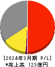 リニカル 損益計算書 2024年3月期