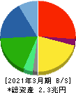 TDK 貸借対照表 2021年3月期 TDK 貸借対照表 2021年3月期