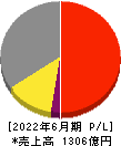 ＩＤ＆Ｅホールディングス 損益計算書 2022年6月期