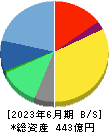 エン・ジャパン 貸借対照表 2023年6月期