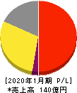 ダブルエー 損益計算書 2020年1月期