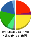 ジャパンエレベーターサービスホールディングス 貸借対照表 2024年6月期 ジャパンエレベーターサービスホールディングス 貸借対照表 2024年6月期