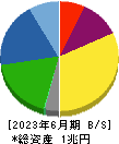 日本碍子 貸借対照表 2023年6月期