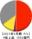 高砂香料工業 損益計算書 2021年3月期