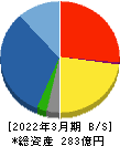 英和 貸借対照表 2022年3月期