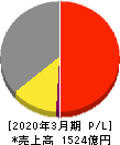 高砂香料工業 損益計算書 2020年3月期