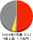 三菱マテリアル 損益計算書 2024年3月期 三菱マテリアル 損益計算書 2024年3月期