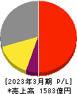 三浦工業 損益計算書 2023年3月期