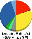 JFEシステムズ 貸借対照表 2023年3月期 JFEシステムズ 貸借対照表 2023年3月期