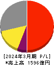 三浦工業 損益計算書 2024年3月期