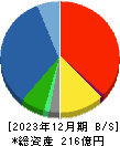 大井電気 貸借対照表 2023年12月期