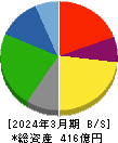 Ｍｉｓｕｍｉ 貸借対照表 2024年3月期