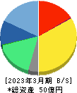 セルム 貸借対照表 2023年3月期