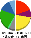 Ｍｉｓｕｍｉ 貸借対照表 2023年12月期