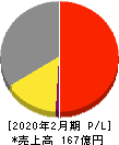 フロイント産業 損益計算書 2020年2月期