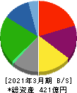 日本ロジテム 貸借対照表 2021年3月期