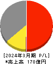 東京テアトル 損益計算書 2024年3月期