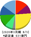 三井松島ホールディングス 貸借対照表 2020年3月期