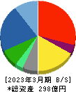 ラックランド 貸借対照表 2023年3月期