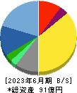 アドソル日進 貸借対照表 2023年6月期