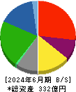 白洋舍 貸借対照表 2024年6月期