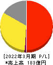 焼肉坂井ホールディングス 損益計算書 2022年3月期