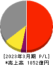 ダイヘン 損益計算書 2023年3月期