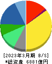 マツキヨココカラ&カンパニー 貸借対照表 2023年3月期 マツキヨココカラ&カンパニー 貸借対照表 2023年3月期