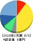 マーキュリーリアルテックイノベーター 貸借対照表 2024年2月期