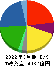 住友理工 貸借対照表 2022年3月期