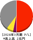 大阪瓦斯 損益計算書 2024年3月期 大阪瓦斯 損益計算書 2024年3月期