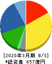 旭有機材 貸借対照表 2020年3月期