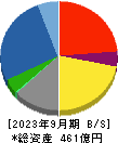 オーウエル 貸借対照表 2023年9月期