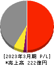 昭和パックス 損益計算書 2023年3月期