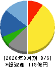 東洋精糖 貸借対照表 2020年3月期