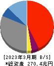 三井住友フィナンシャルグループ 貸借対照表 2023年3月期