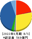 富士古河Ｅ＆Ｃ 貸借対照表 2022年6月期