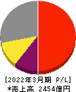 ＫＯＫＵＳＡＩ　ＥＬＥＣＴＲＩＣ 損益計算書 2022年3月期