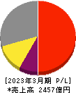 ＫＯＫＵＳＡＩ　ＥＬＥＣＴＲＩＣ 損益計算書 2023年3月期