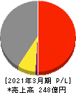 ヤマウラ 損益計算書 2021年3月期