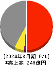 川西倉庫 損益計算書 2024年3月期