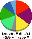 ゼンショーホールディングス 貸借対照表 2024年3月期 ゼンショーホールディングス 貸借対照表 2024年3月期