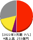 ライフドリンク　カンパニー 損益計算書 2022年3月期