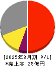 フルッタフルッタ 損益計算書 2025年3月期 フルッタフルッタ 損益計算書 2025年3月期