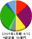 ジェイグループホールディングス 貸借対照表 2025年2月期 ジェイグループホールディングス 貸借対照表 2025年2月期