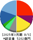 サイバーエージェント 貸借対照表 2025年3月期 サイバーエージェント 貸借対照表 2025年3月期