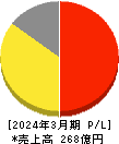 幸楽苑ホールディングス 損益計算書 2024年3月期