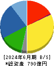 今仙電機製作所 貸借対照表 2024年6月期